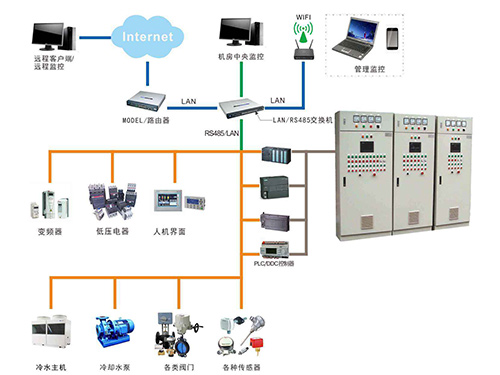 长沙智控机电设备安装有限公司,长沙自动控制系统,楼宇群控节能系统,实验室通风,配电系统,现场布线安装,实验室通风控制系统